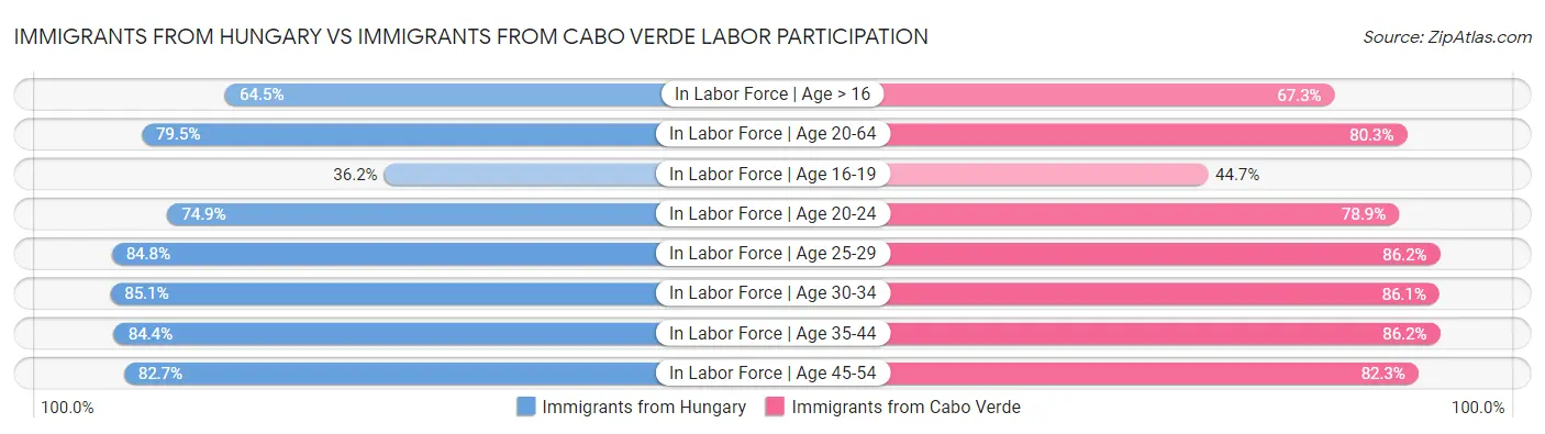 Immigrants from Hungary vs Immigrants from Cabo Verde Labor Participation