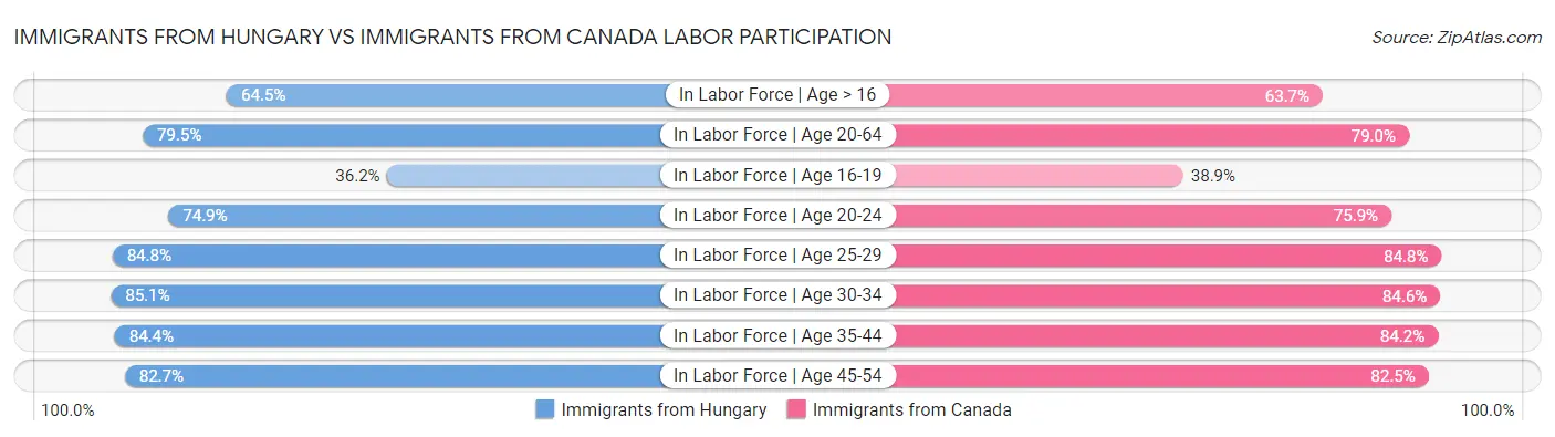 Immigrants from Hungary vs Immigrants from Canada Labor Participation