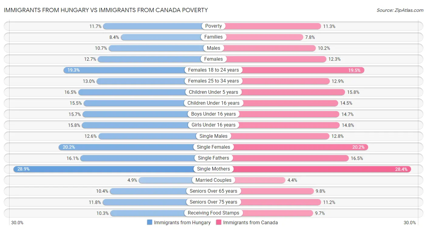 Immigrants from Hungary vs Immigrants from Canada Poverty