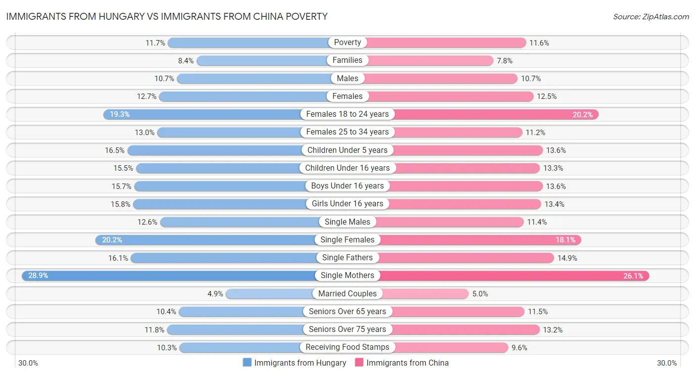 Immigrants from Hungary vs Immigrants from China Poverty