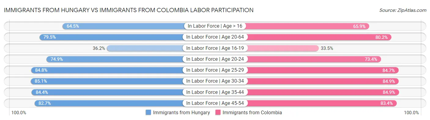 Immigrants from Hungary vs Immigrants from Colombia Labor Participation