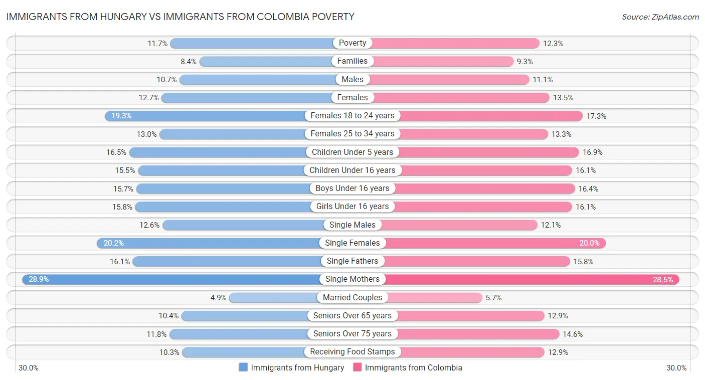 Immigrants from Hungary vs Immigrants from Colombia Poverty