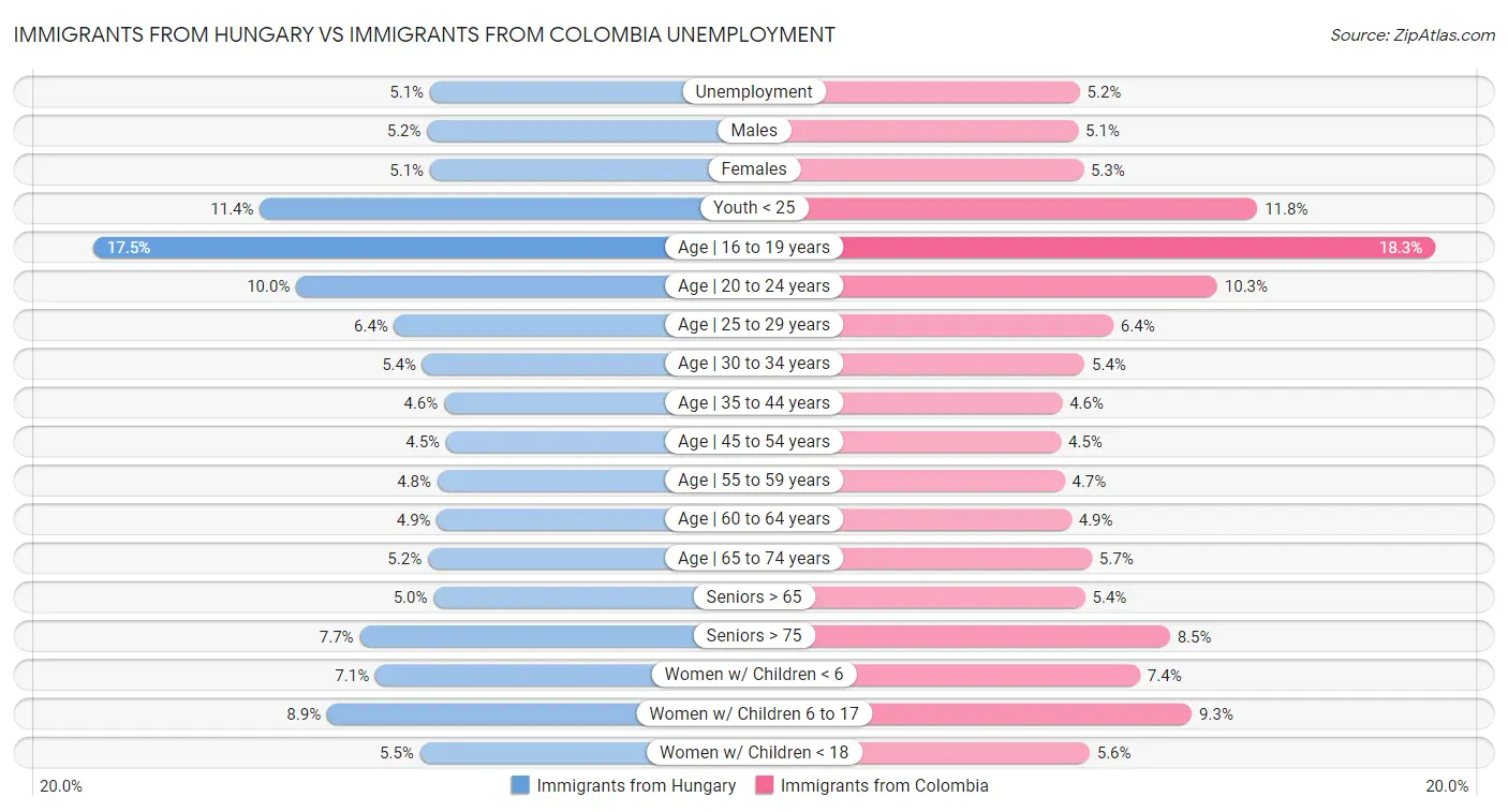 Immigrants from Hungary vs Immigrants from Colombia Unemployment