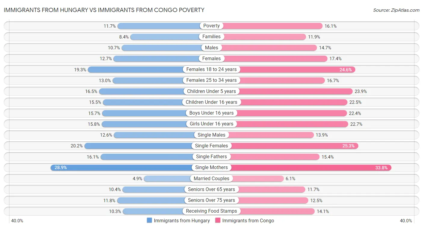 Immigrants from Hungary vs Immigrants from Congo Poverty