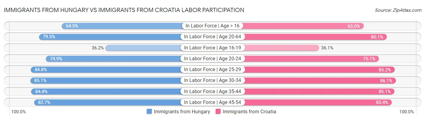 Immigrants from Hungary vs Immigrants from Croatia Labor Participation