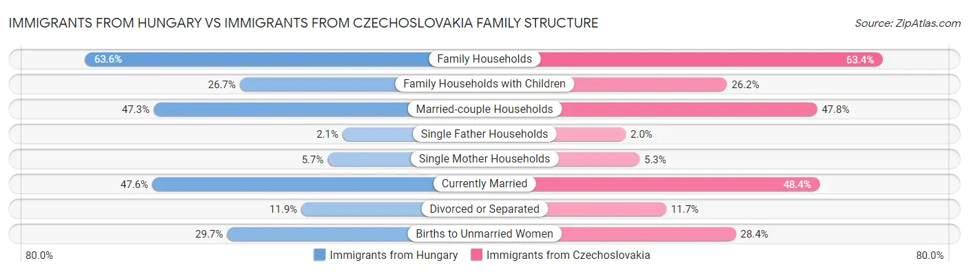 Immigrants from Hungary vs Immigrants from Czechoslovakia Family Structure