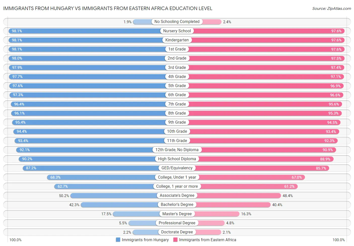 Immigrants from Hungary vs Immigrants from Eastern Africa Education Level