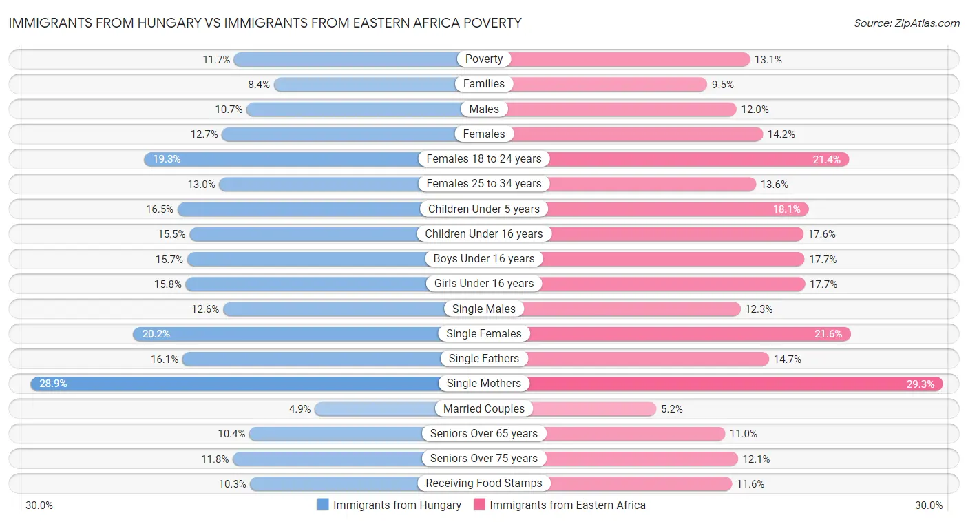 Immigrants from Hungary vs Immigrants from Eastern Africa Poverty