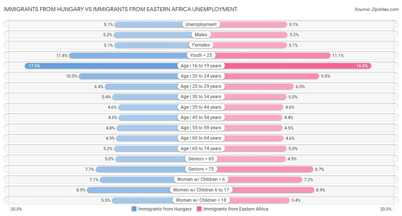 Immigrants from Hungary vs Immigrants from Eastern Africa Unemployment