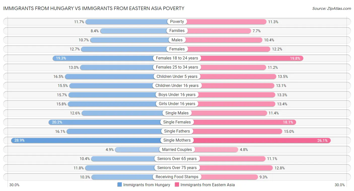 Immigrants from Hungary vs Immigrants from Eastern Asia Poverty