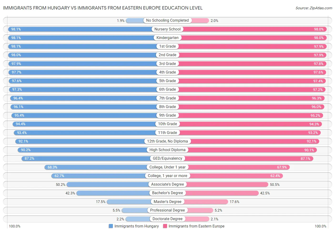 Immigrants from Hungary vs Immigrants from Eastern Europe Education Level
