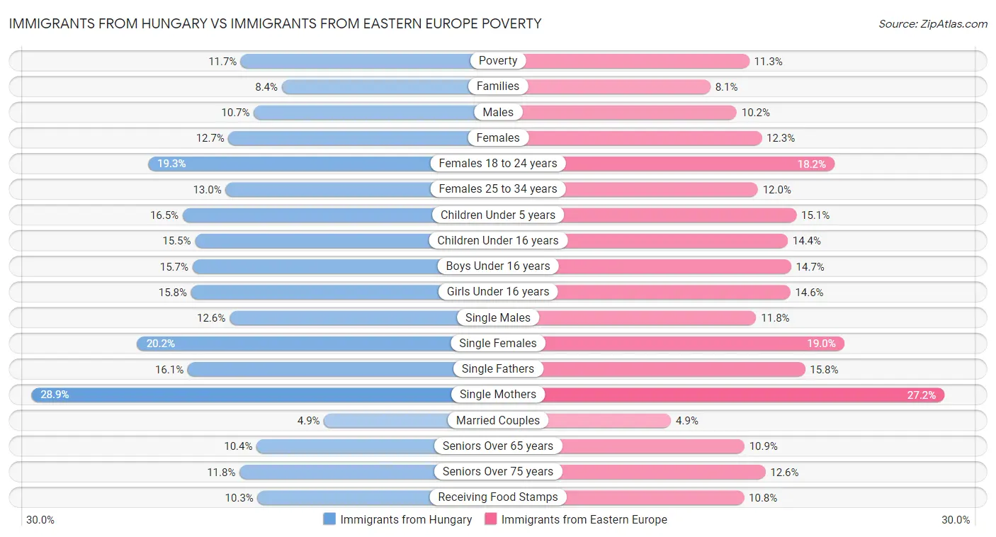 Immigrants from Hungary vs Immigrants from Eastern Europe Poverty