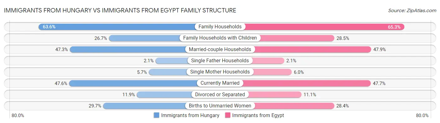 Immigrants from Hungary vs Immigrants from Egypt Family Structure