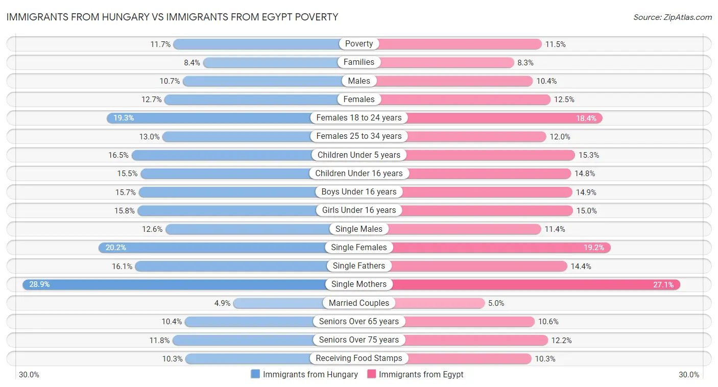 Immigrants from Hungary vs Immigrants from Egypt Poverty