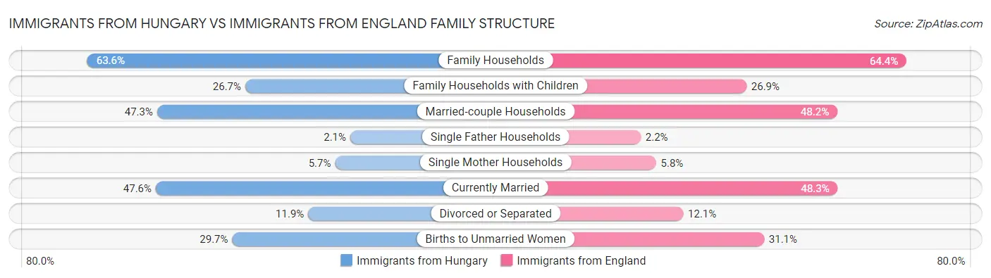 Immigrants from Hungary vs Immigrants from England Family Structure