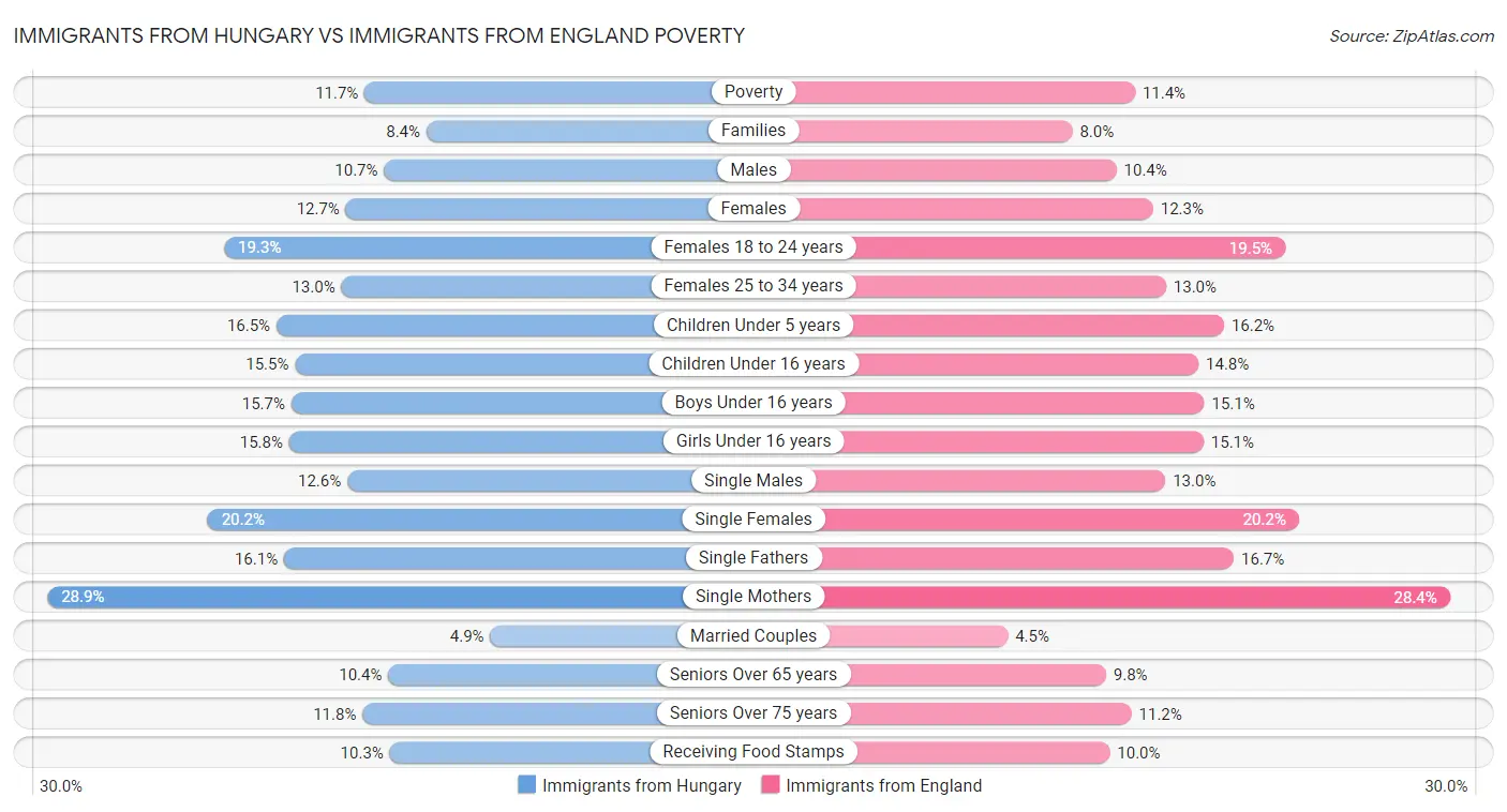 Immigrants from Hungary vs Immigrants from England Poverty