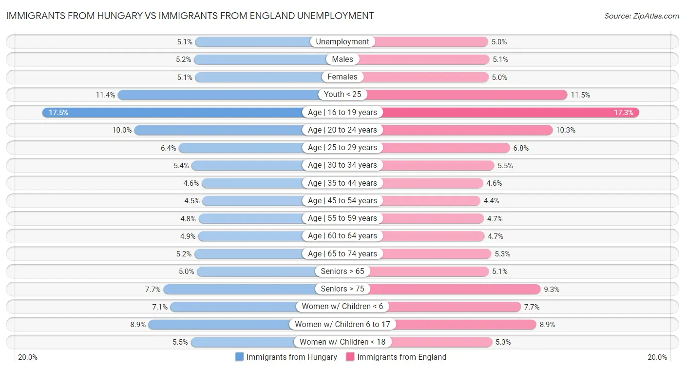 Immigrants from Hungary vs Immigrants from England Unemployment