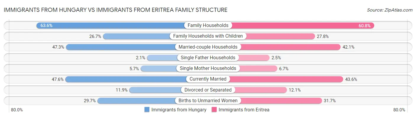 Immigrants from Hungary vs Immigrants from Eritrea Family Structure