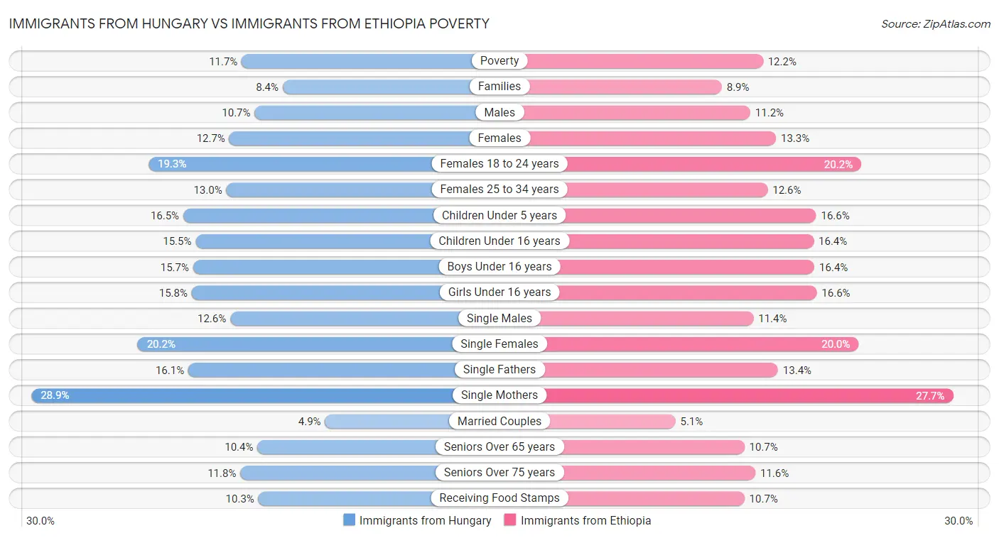 Immigrants from Hungary vs Immigrants from Ethiopia Poverty
