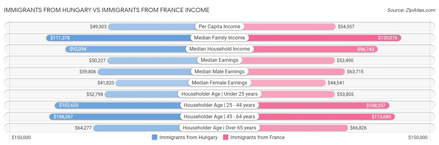 Immigrants from Hungary vs Immigrants from France Income