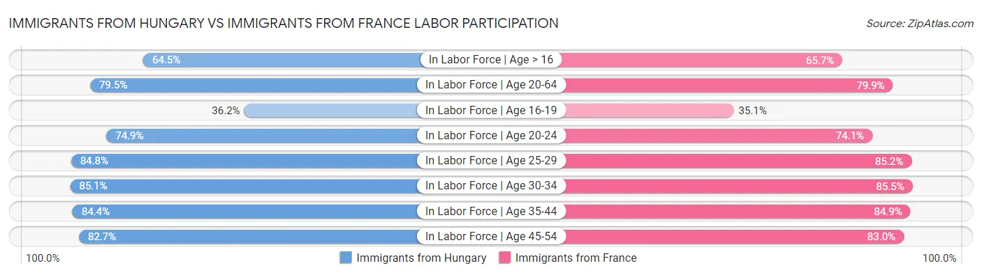 Immigrants from Hungary vs Immigrants from France Labor Participation