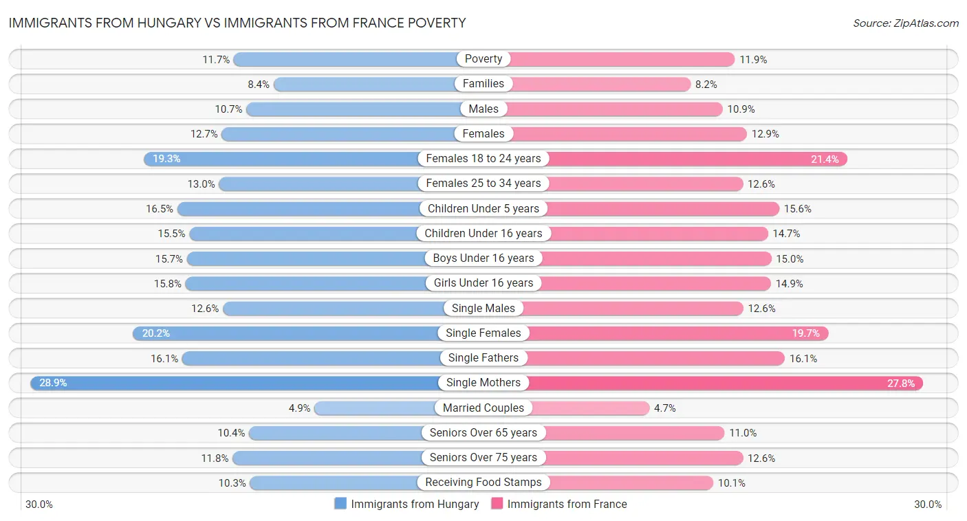 Immigrants from Hungary vs Immigrants from France Poverty