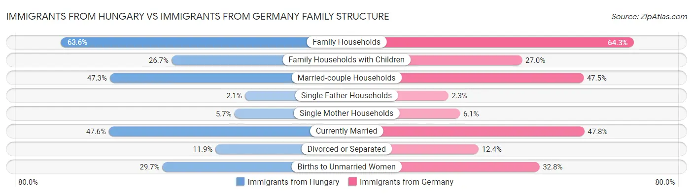 Immigrants from Hungary vs Immigrants from Germany Family Structure