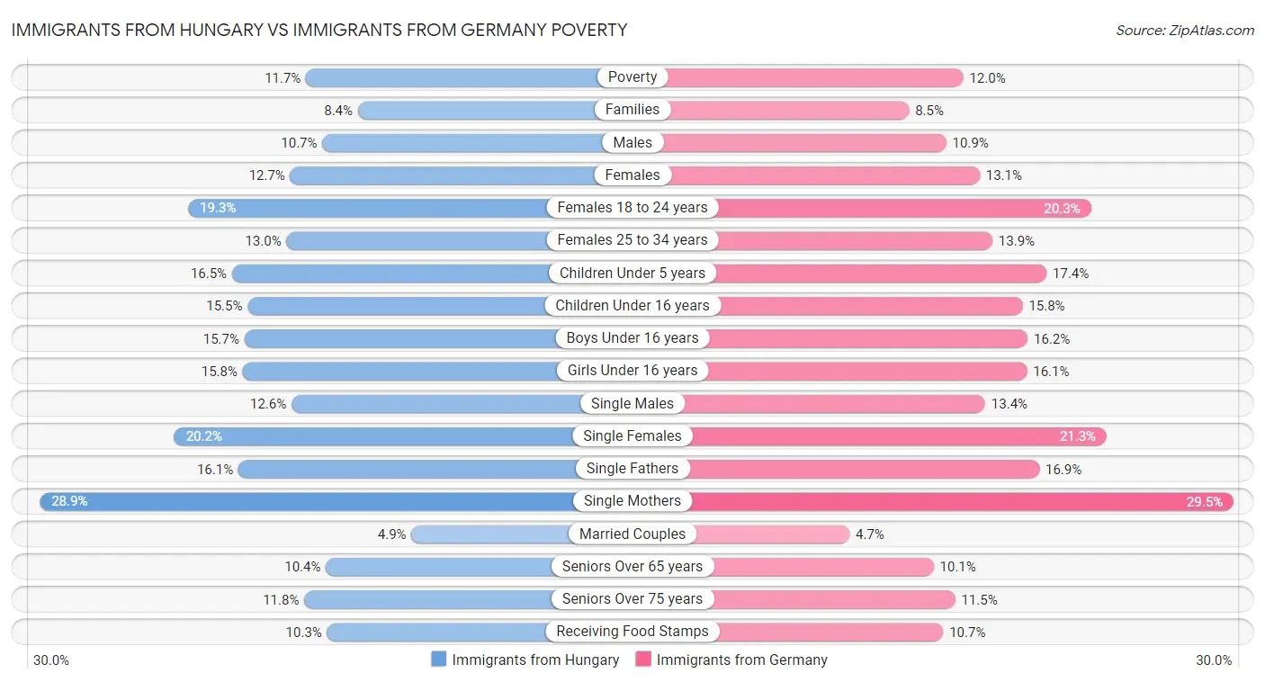 Immigrants from Hungary vs Immigrants from Germany Poverty