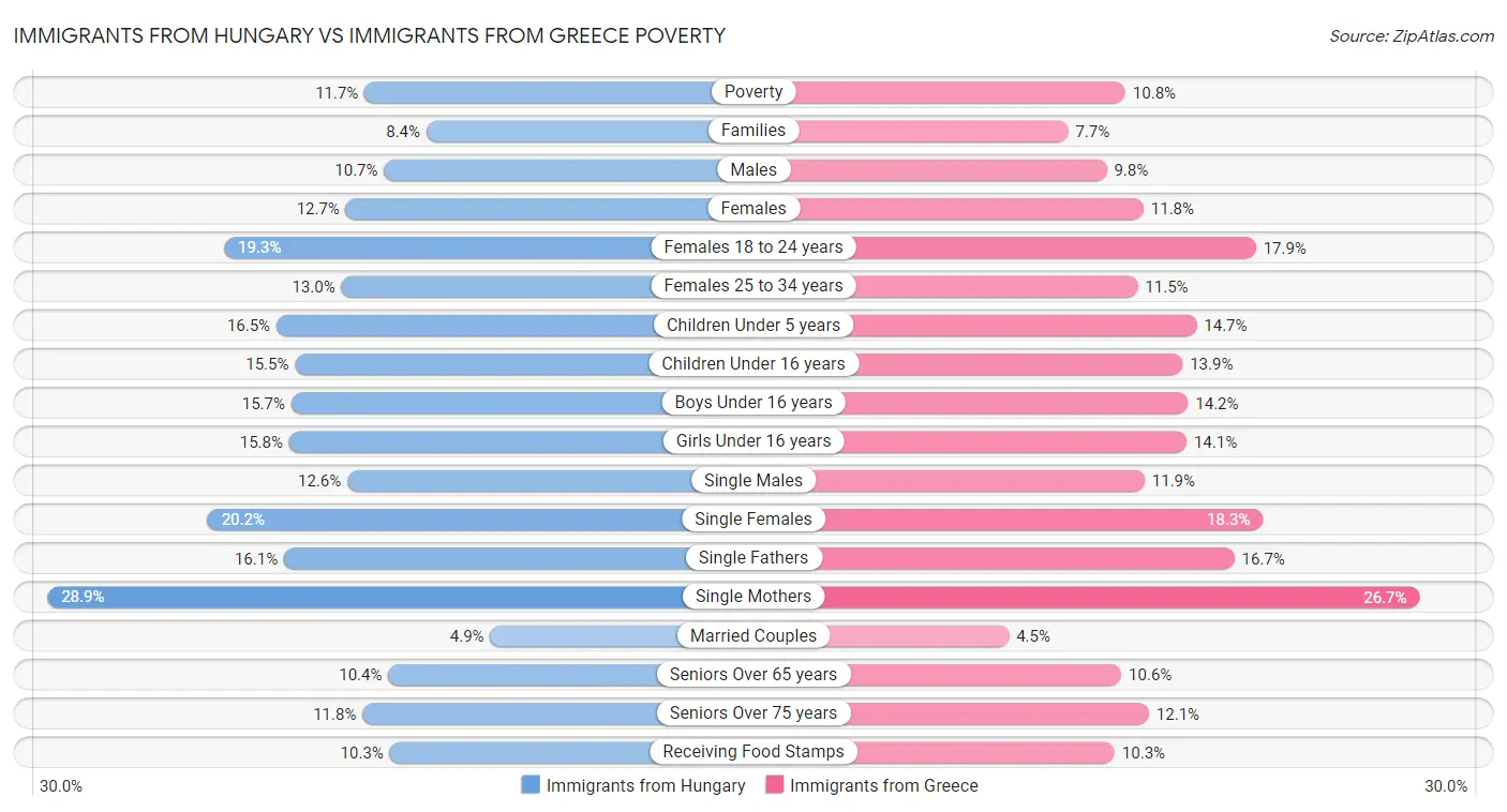 Immigrants from Hungary vs Immigrants from Greece Poverty