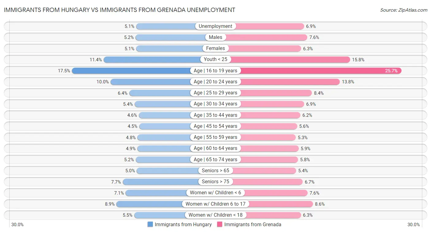 Immigrants from Hungary vs Immigrants from Grenada Unemployment