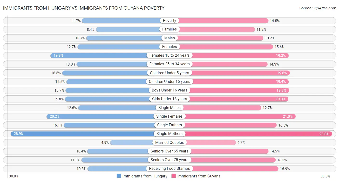 Immigrants from Hungary vs Immigrants from Guyana Poverty