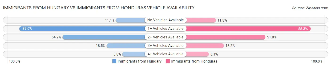 Immigrants from Hungary vs Immigrants from Honduras Vehicle Availability