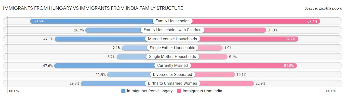 Immigrants from Hungary vs Immigrants from India Family Structure