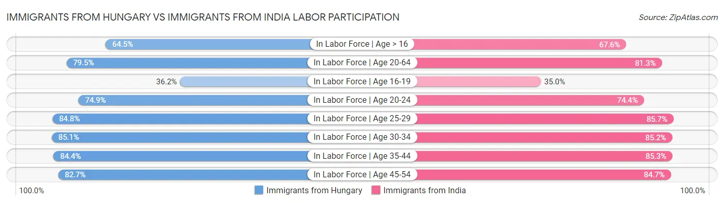 Immigrants from Hungary vs Immigrants from India Labor Participation