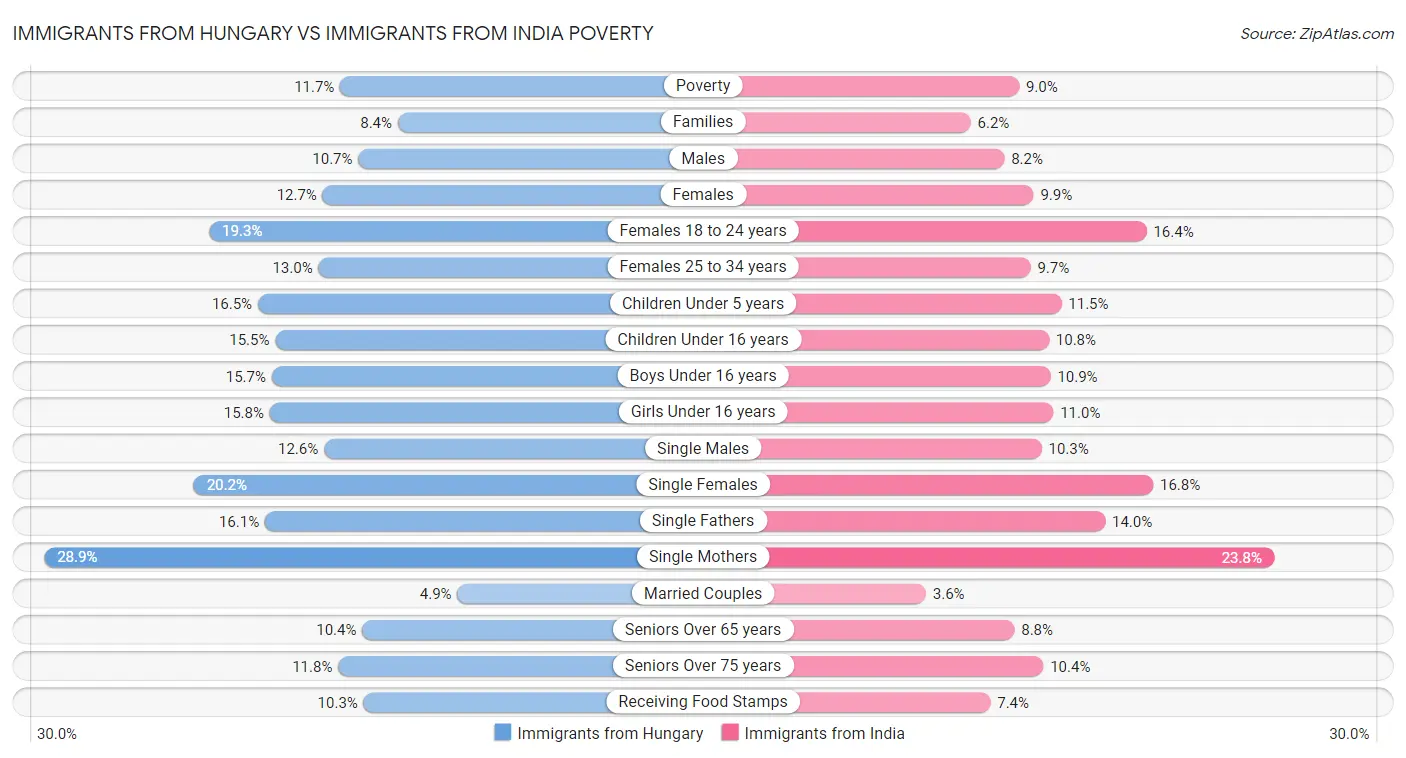 Immigrants from Hungary vs Immigrants from India Poverty
