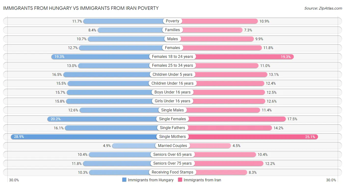 Immigrants from Hungary vs Immigrants from Iran Poverty