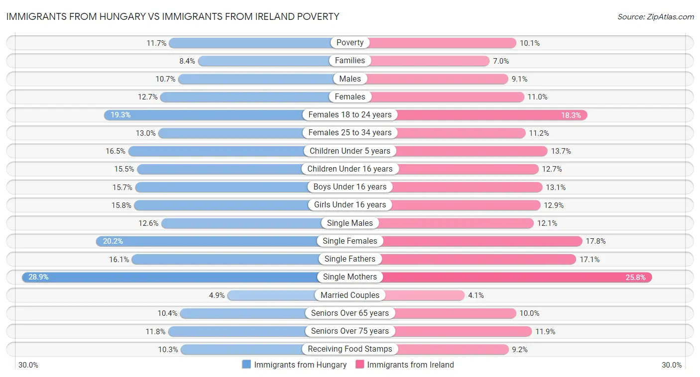 Immigrants from Hungary vs Immigrants from Ireland Poverty