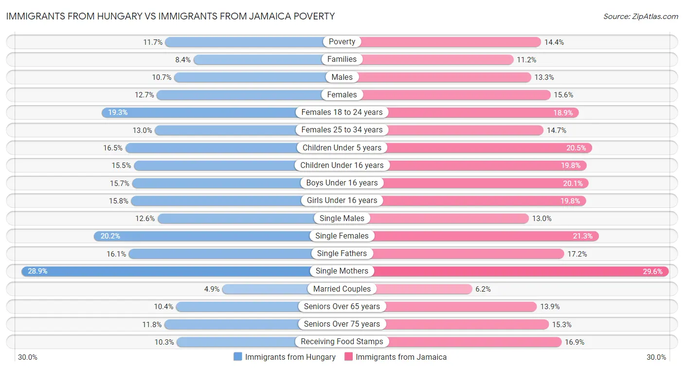 Immigrants from Hungary vs Immigrants from Jamaica Poverty