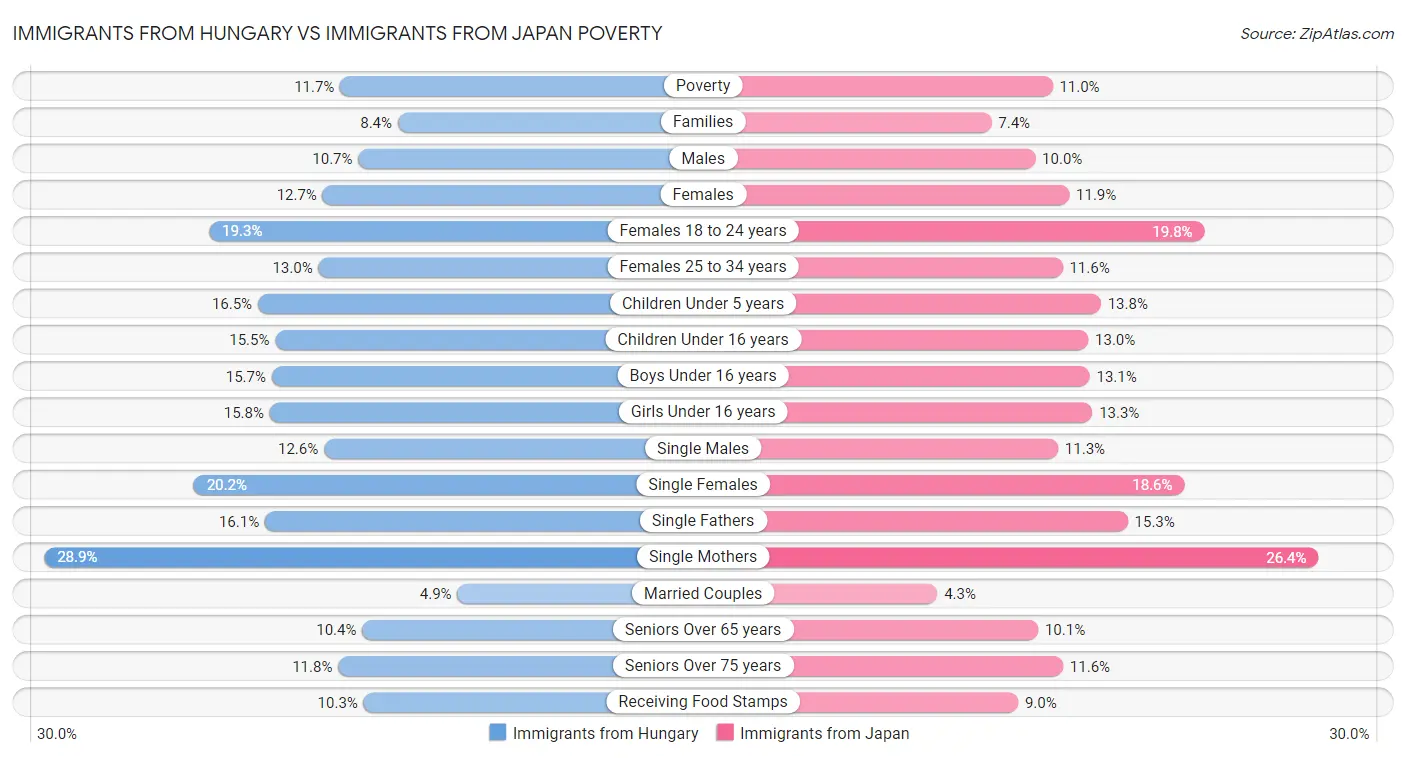 Immigrants from Hungary vs Immigrants from Japan Poverty