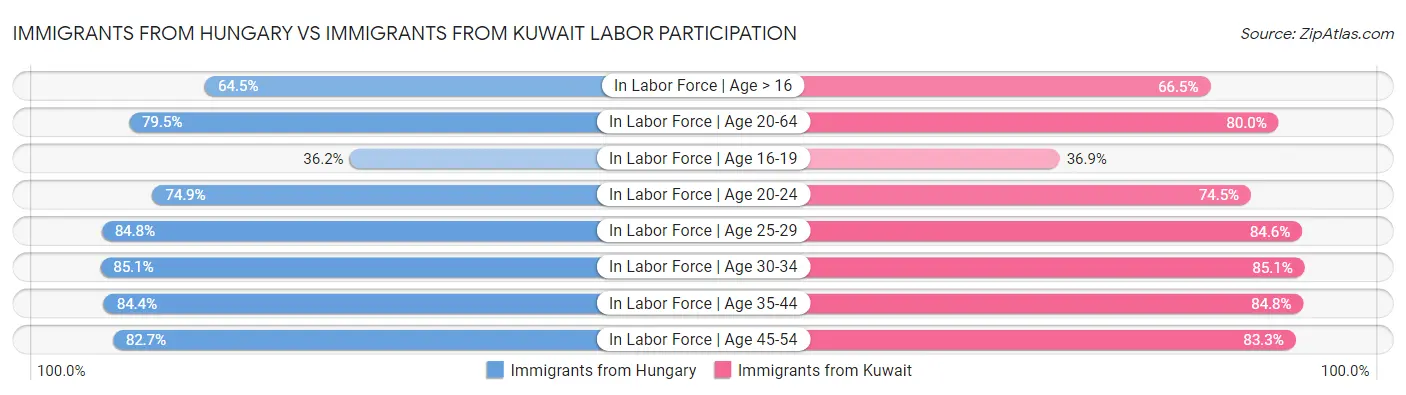 Immigrants from Hungary vs Immigrants from Kuwait Labor Participation