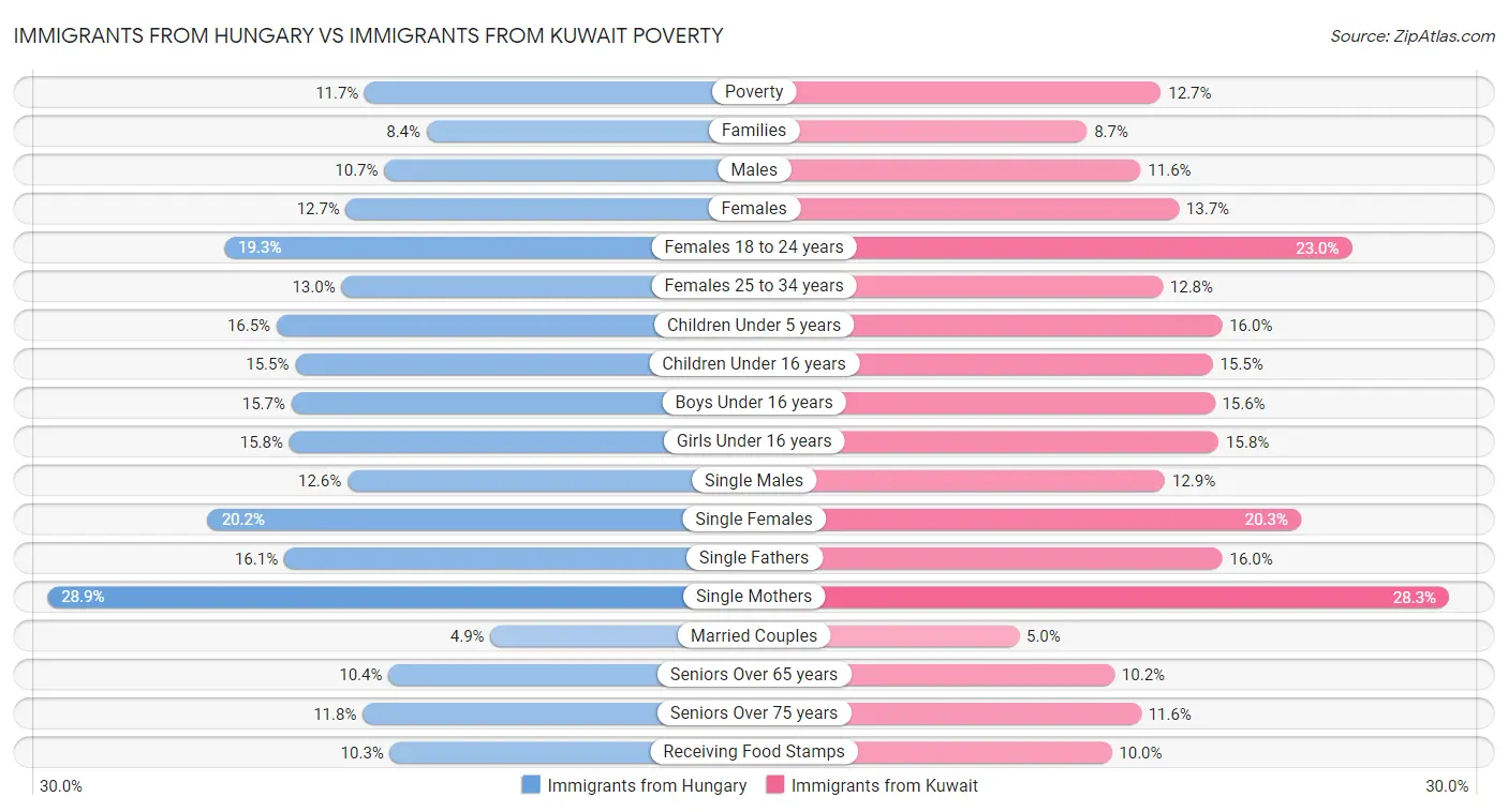 Immigrants from Hungary vs Immigrants from Kuwait Poverty