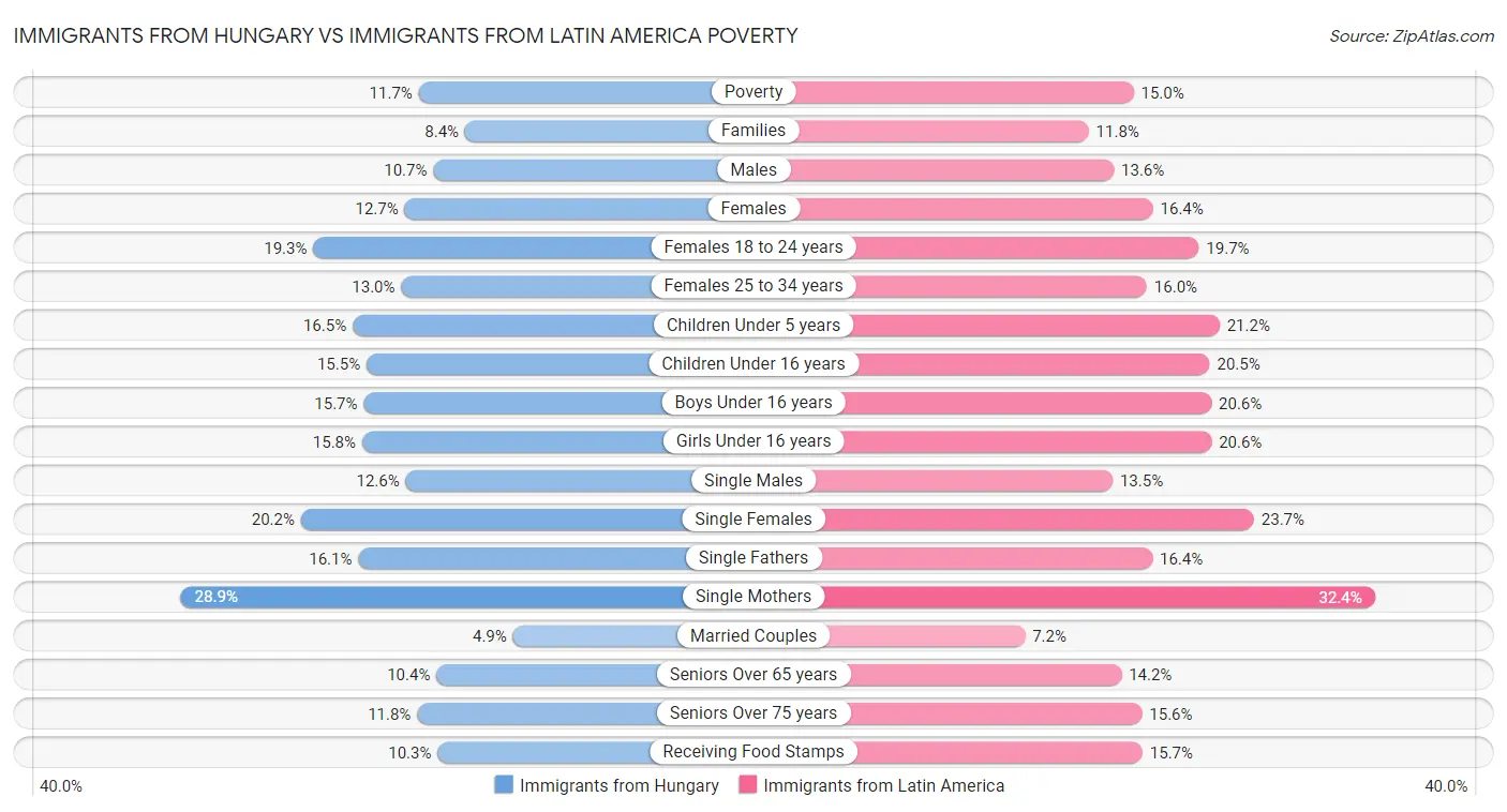 Immigrants from Hungary vs Immigrants from Latin America Poverty