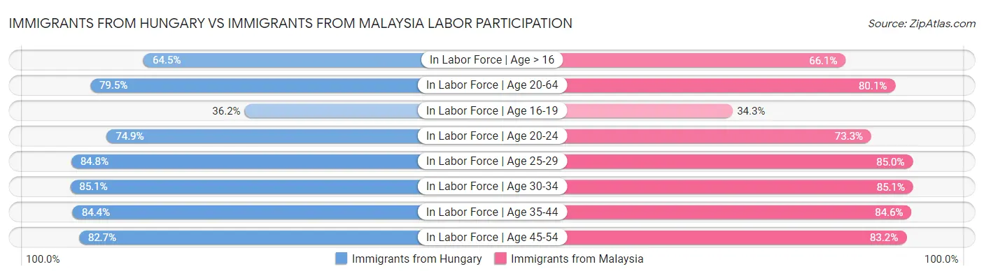 Immigrants from Hungary vs Immigrants from Malaysia Labor Participation