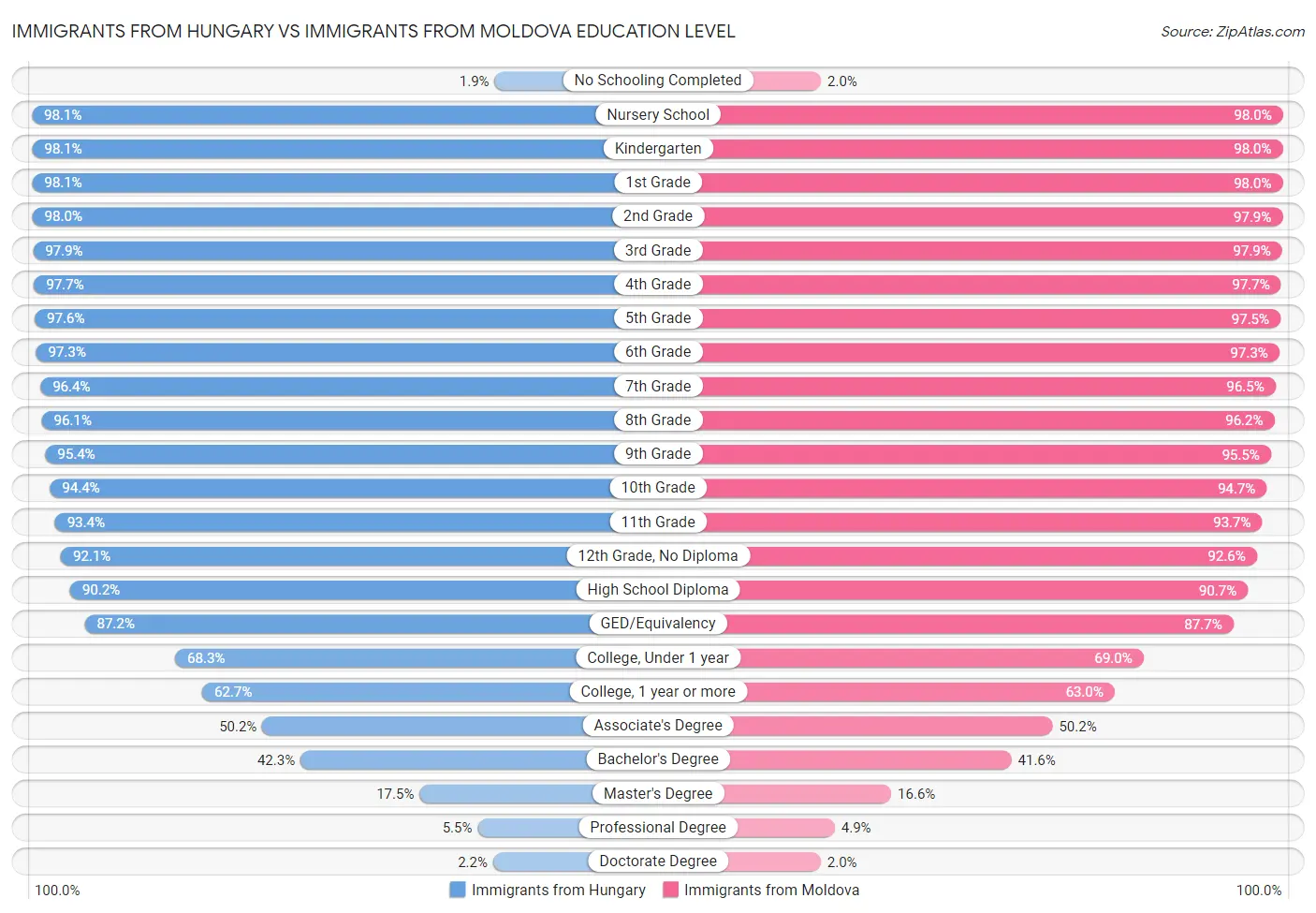 Immigrants from Hungary vs Immigrants from Moldova Education Level