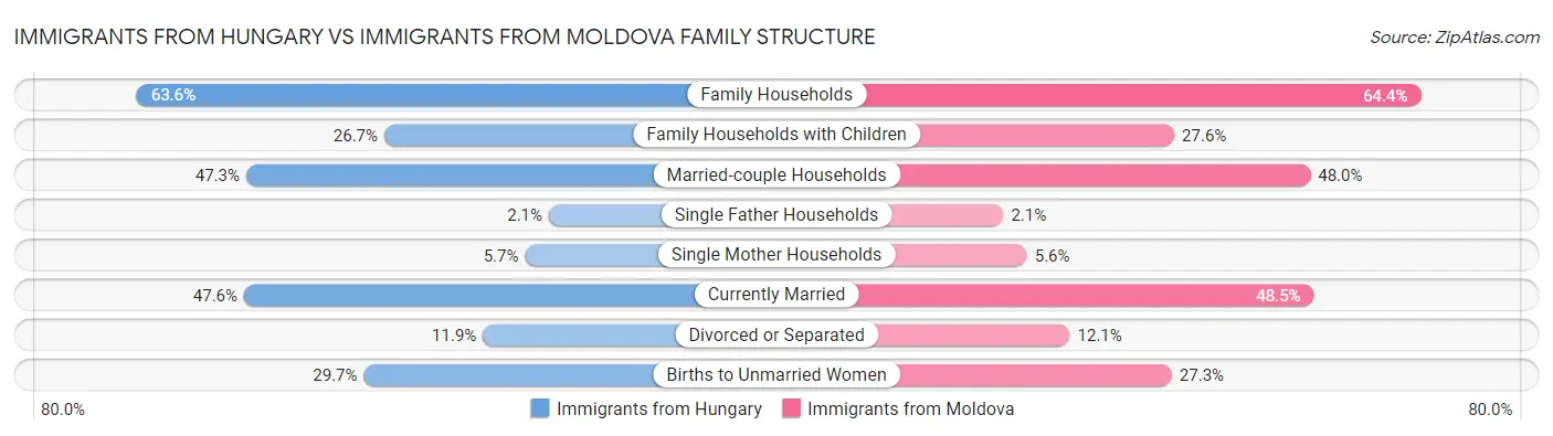 Immigrants from Hungary vs Immigrants from Moldova Family Structure