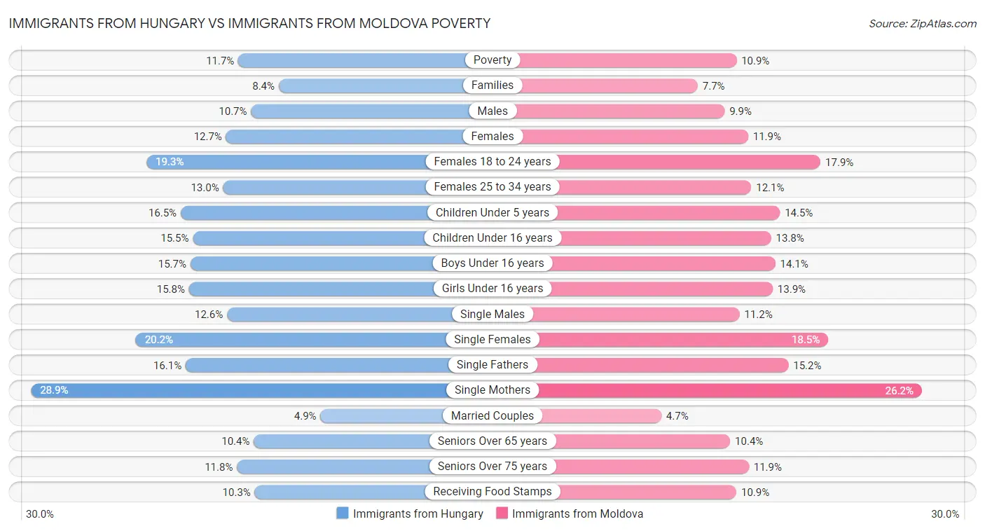 Immigrants from Hungary vs Immigrants from Moldova Poverty