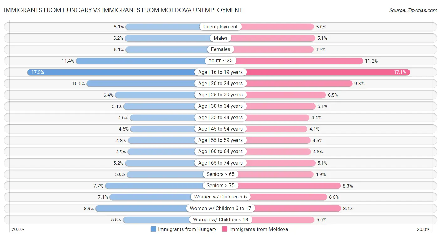 Immigrants from Hungary vs Immigrants from Moldova Unemployment