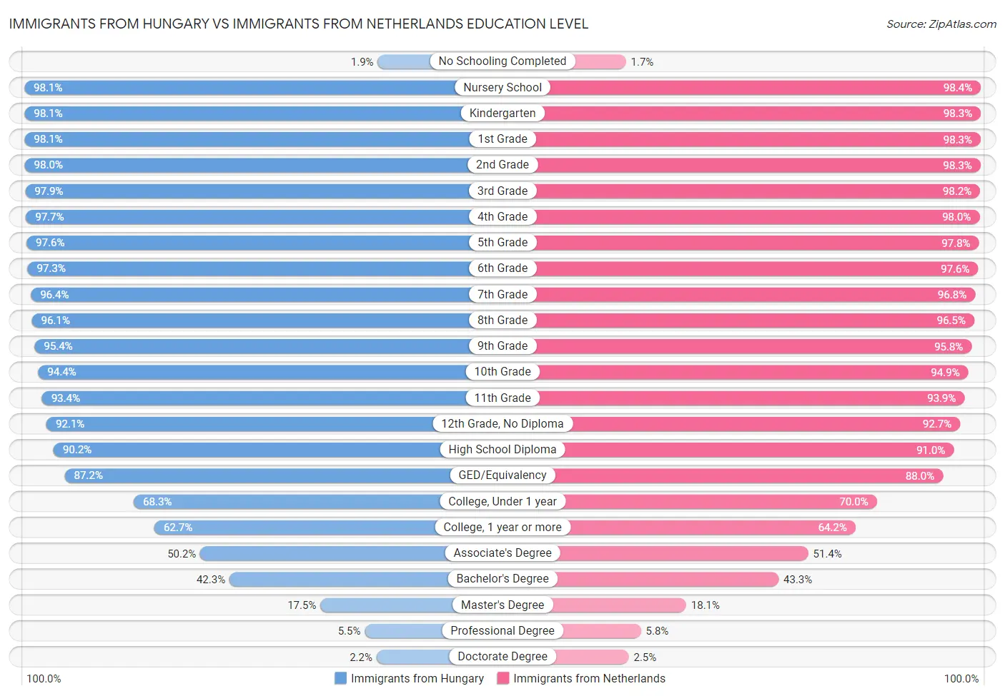 Immigrants from Hungary vs Immigrants from Netherlands Education Level