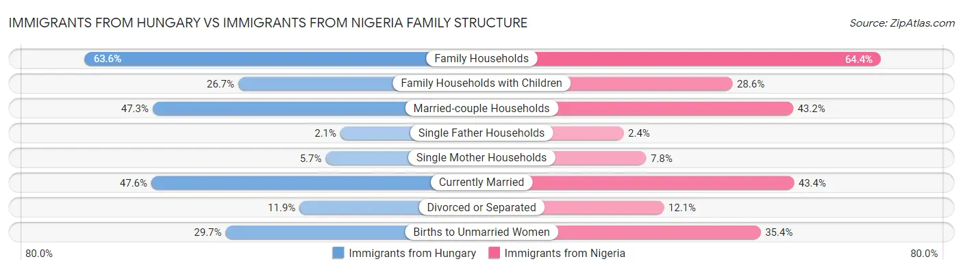 Immigrants from Hungary vs Immigrants from Nigeria Family Structure