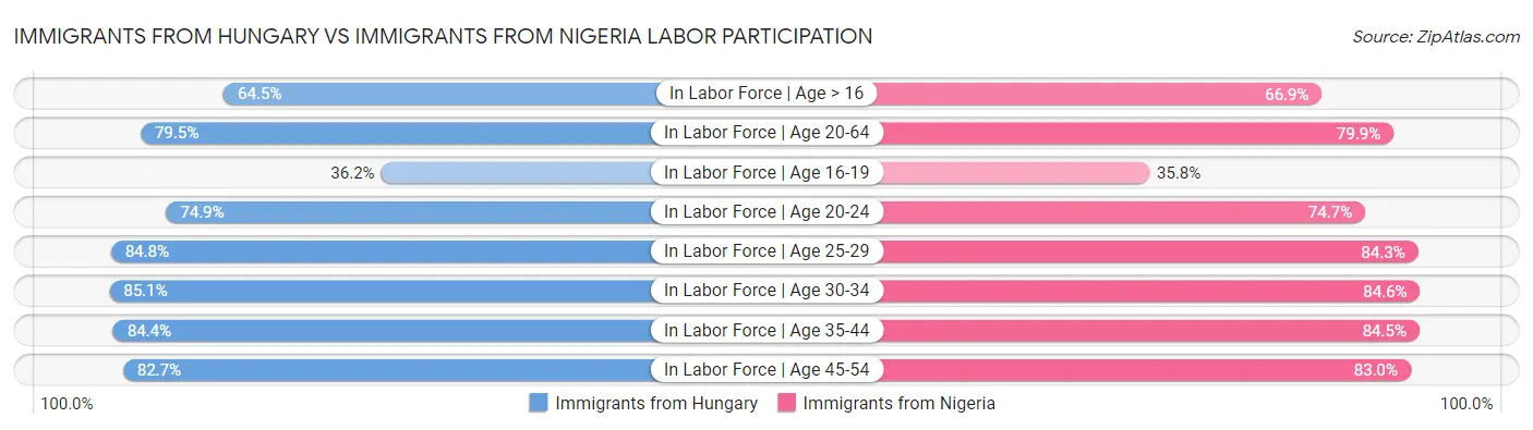 Immigrants from Hungary vs Immigrants from Nigeria Labor Participation